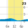South tide chart for Tuesday, August 23, 2022