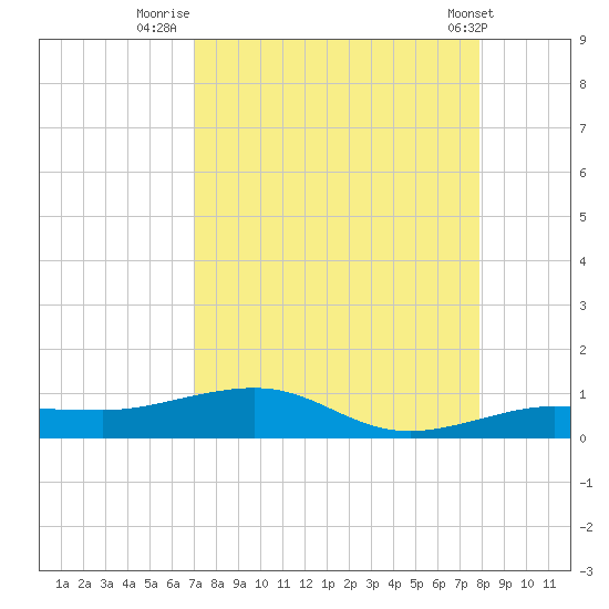South tide chart for Wednesday, August 24, 2022