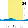 South tide chart for Wednesday, August 24, 2022