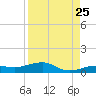 South tide chart for Thursday, August 25, 2022