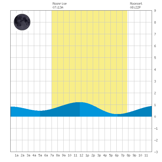 South tide chart for Saturday, August 27, 2022
