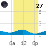 South tide chart for Saturday, August 27, 2022