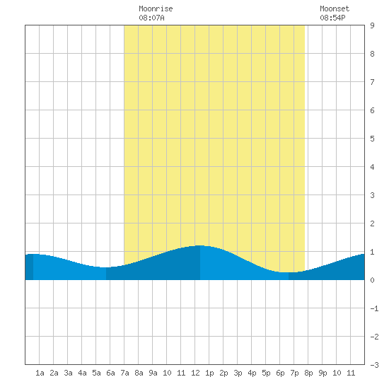 South tide chart for Sunday, August 28, 2022