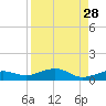 South tide chart for Sunday, August 28, 2022