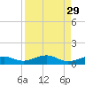 South tide chart for Monday, August 29, 2022