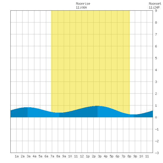 South tide chart for Tuesday, August 2, 2022