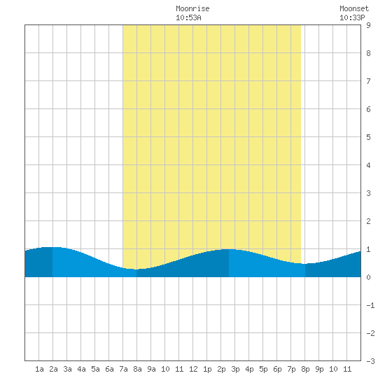 South tide chart for Wednesday, August 31, 2022