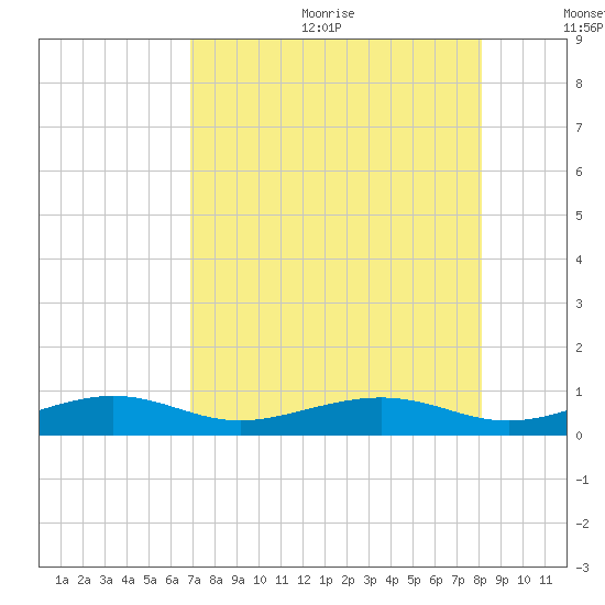 South tide chart for Wednesday, August 3, 2022