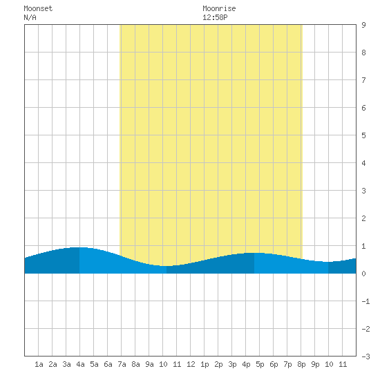 South tide chart for Thursday, August 4, 2022
