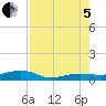 South tide chart for Friday, August 5, 2022