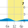 South tide chart for Sunday, August 7, 2022