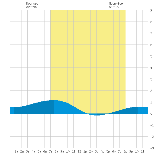 South tide chart for Monday, August 8, 2022