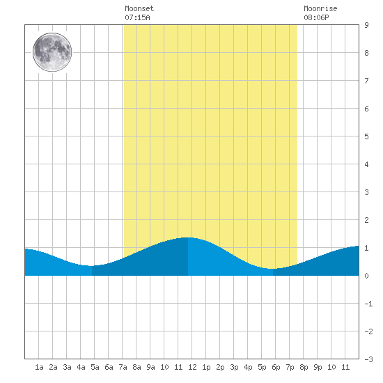 South tide chart for Saturday, September 10, 2022