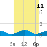 South tide chart for Sunday, September 11, 2022