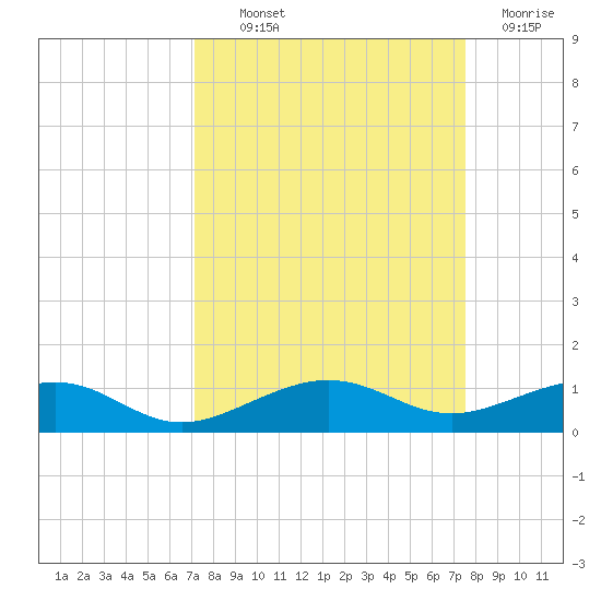 South tide chart for Monday, September 12, 2022