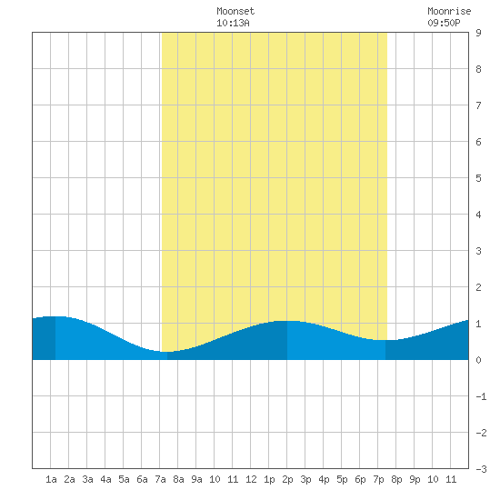 South tide chart for Tuesday, September 13, 2022
