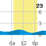 South tide chart for Friday, September 23, 2022