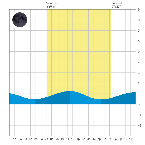 South tide chart for Sunday, September 25, 2022