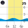 South tide chart for Sunday, September 25, 2022