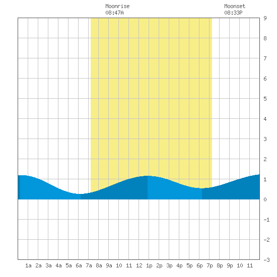 South tide chart for Tuesday, September 27, 2022