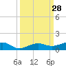 South tide chart for Wednesday, September 28, 2022