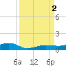 South tide chart for Friday, September 2, 2022