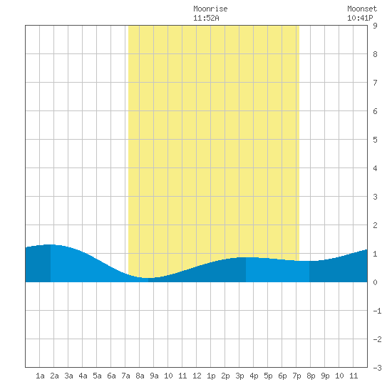 South tide chart for Friday, September 30, 2022