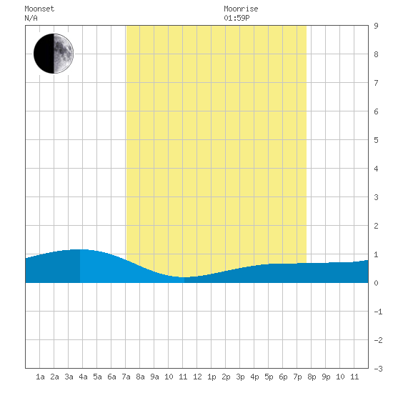 South tide chart for Saturday, September 3, 2022
