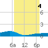 South tide chart for Sunday, September 4, 2022