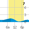 South tide chart for Wednesday, September 7, 2022
