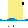 South tide chart for Friday, September 9, 2022