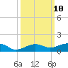 South tide chart for Monday, October 10, 2022
