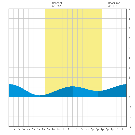 South tide chart for Tuesday, October 11, 2022