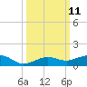 South tide chart for Tuesday, October 11, 2022