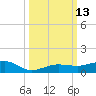 South tide chart for Thursday, October 13, 2022