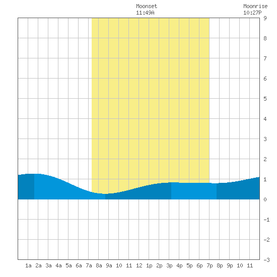 South tide chart for Friday, October 14, 2022