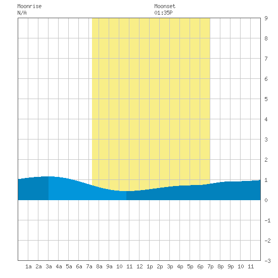South tide chart for Sunday, October 16, 2022