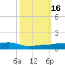 South tide chart for Sunday, October 16, 2022