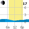 South tide chart for Monday, October 17, 2022