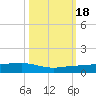 South tide chart for Tuesday, October 18, 2022