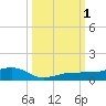 South tide chart for Saturday, October 1, 2022