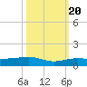 South tide chart for Thursday, October 20, 2022