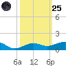 South tide chart for Tuesday, October 25, 2022