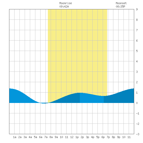 South tide chart for Thursday, October 27, 2022