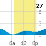 South tide chart for Thursday, October 27, 2022