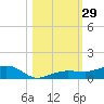 South tide chart for Saturday, October 29, 2022