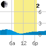 South tide chart for Sunday, October 2, 2022