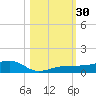 South tide chart for Sunday, October 30, 2022