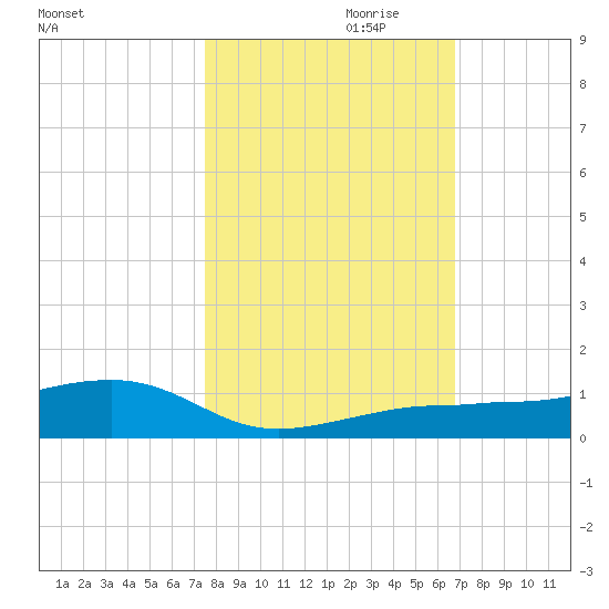 South tide chart for Monday, October 31, 2022