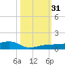 South tide chart for Monday, October 31, 2022